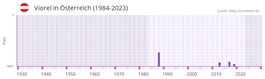 Viorel in der Vornamen-Hitliste von sterreich (1984-2023)