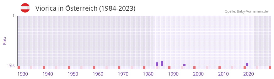 Viorica in der Vornamen-Hitliste von sterreich (1984-2023)