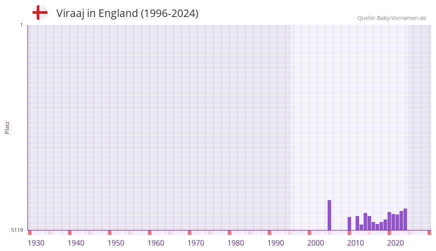 Viraaj in der Vornamen-Hitliste von England (1996-2024)