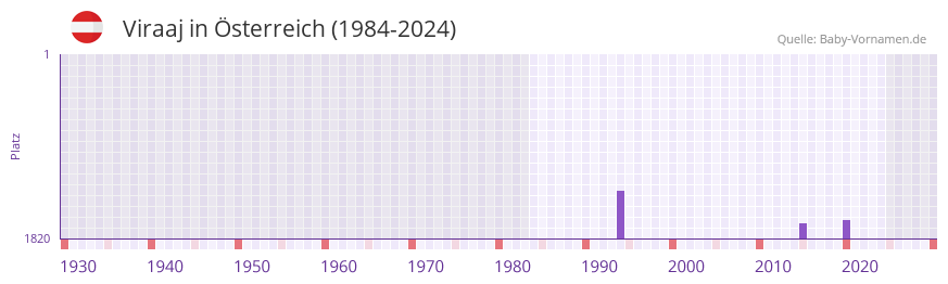 Viraaj in der Vornamen-Hitliste von �sterreich (1984-2024)