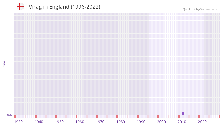 Virag in der Vornamen-Hitliste von England (1996-2022)