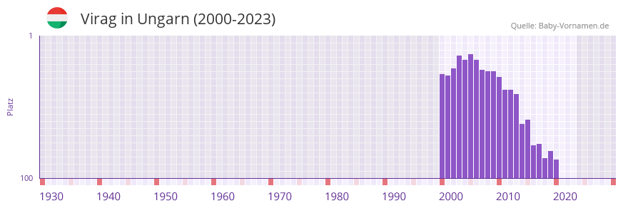 Virag in der Vornamen-Hitliste von Ungarn (2000-2023)