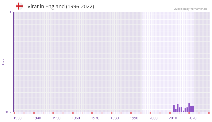 Virat in der Vornamen-Hitliste von England (1996-2022)
