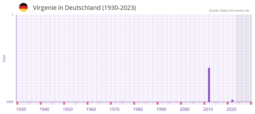 Virgenie in der Vornamen-Hitliste von Deutschland (1930-2023) Virgenie in der Vornamen-Hitliste von Deutschland (1930-2023)
