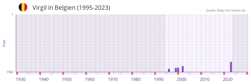 Virgil in der Vornamen-Hitliste von Belgien (1995-2023)
