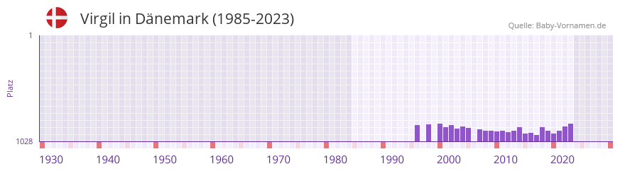 Virgil in der Vornamen-Hitliste von Dnemark (1985-2023)