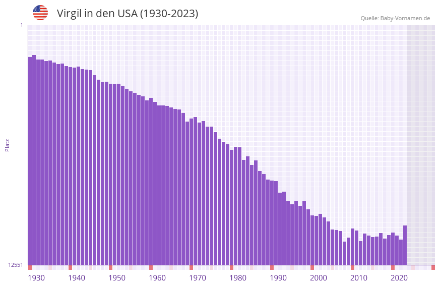 Virgil in der Vornamen-Hitliste von den USA (1930-2023)