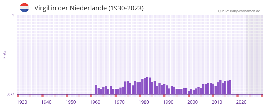 Virgil in der Vornamen-Hitliste von der Niederlande (1930-2023)