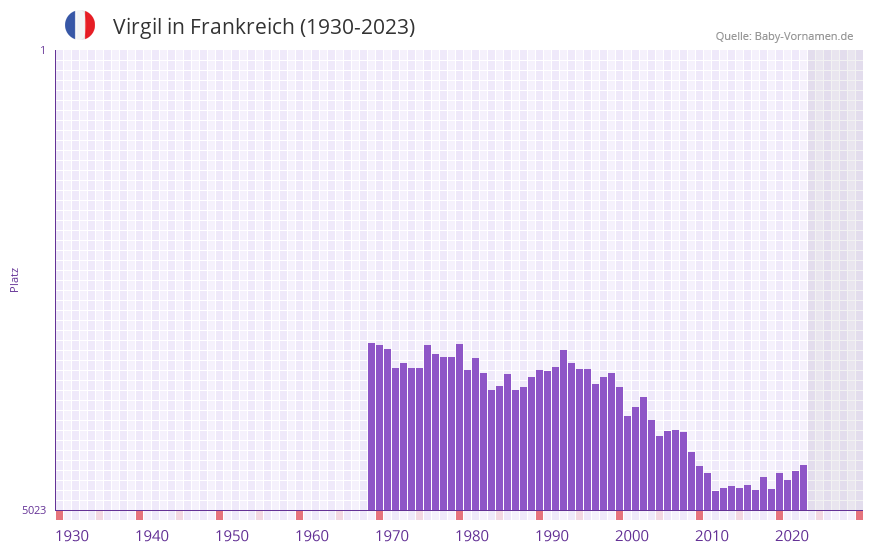 Virgil in der Vornamen-Hitliste von Frankreich (1930-2023)
