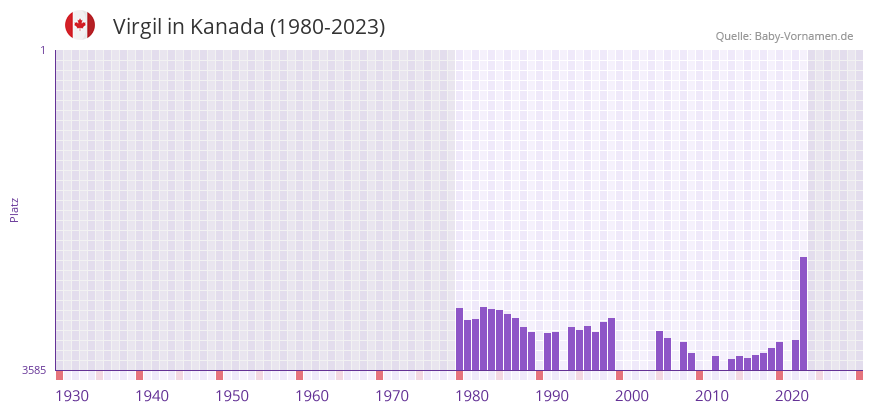 Virgil in der Vornamen-Hitliste von Kanada (1980-2023)