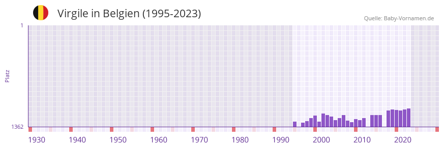 Virgile in der Vornamen-Hitliste von Belgien (1995-2023)