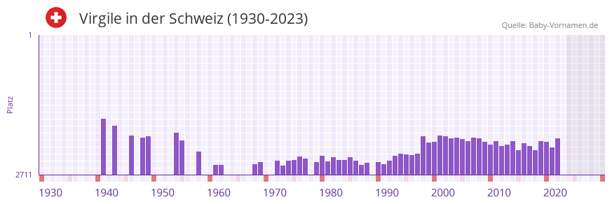 Virgile in der Vornamen-Hitliste von der Schweiz (1930-2023)
