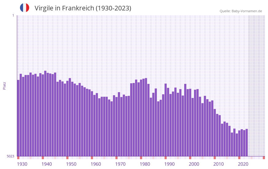 Virgile in der Vornamen-Hitliste von Frankreich (1930-2023)