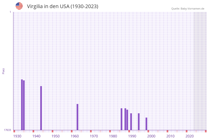 Virgilia in der Vornamen-Hitliste von den USA (1930-2023) Virgilia in der Vornamen-Hitliste von den USA (1930-2023)