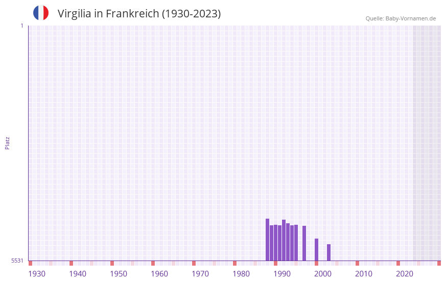 Virgilia in der Vornamen-Hitliste von Frankreich (1930-2023) Virgilia in der Vornamen-Hitliste von Frankreich (1930-2023)