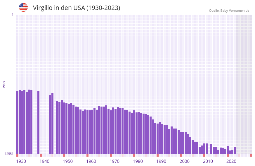 Virgilio in der Vornamen-Hitliste von den USA (1930-2023) Virgilio in der Vornamen-Hitliste von den USA (1930-2023)