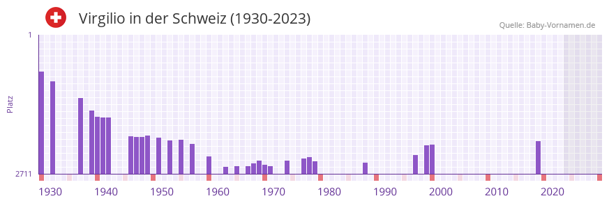 Virgilio in der Vornamen-Hitliste von der Schweiz (1930-2023) Virgilio in der Vornamen-Hitliste von der Schweiz (1930-2023)