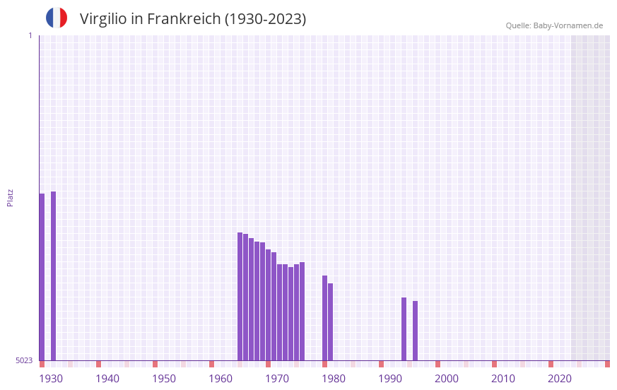 Virgilio in der Vornamen-Hitliste von Frankreich (1930-2023) Virgilio in der Vornamen-Hitliste von Frankreich (1930-2023)