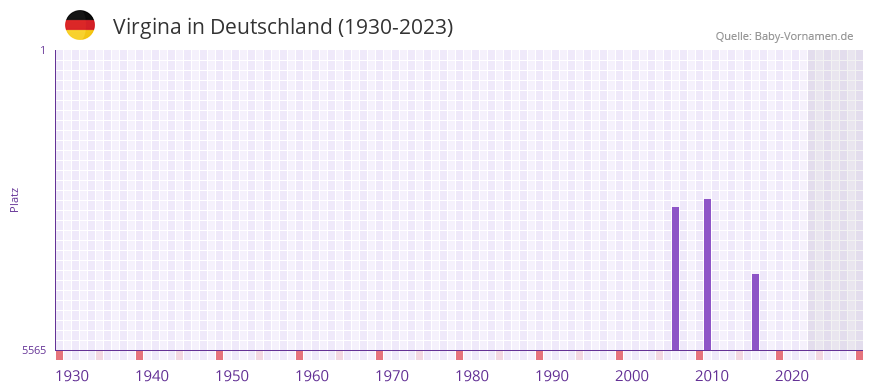 Virgina in der Vornamen-Hitliste von Deutschland (1930-2023)