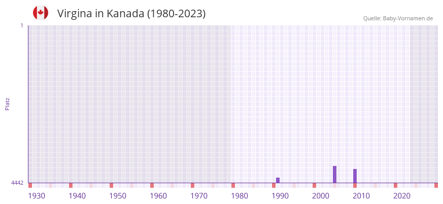 Virgina in der Vornamen-Hitliste von Kanada (1980-2023)