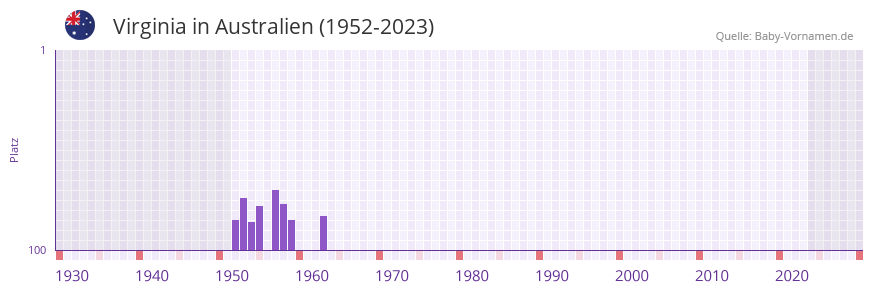 Virginia in der Vornamen-Hitliste von Australien (1952-2023)