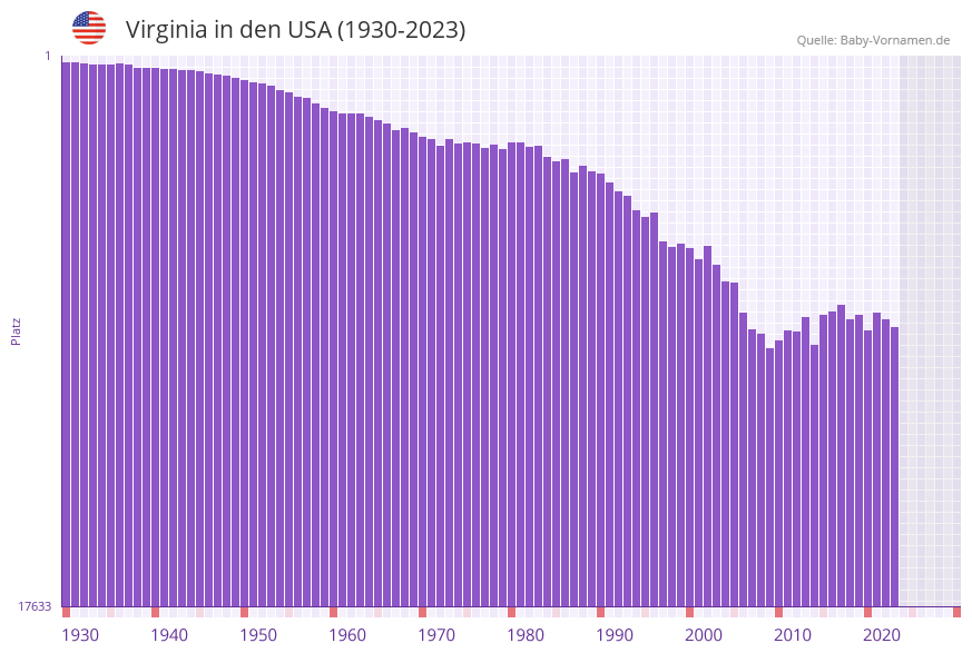 Virginia in der Vornamen-Hitliste von den USA (1930-2023)