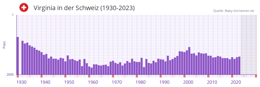 Virginia in der Vornamen-Hitliste von der Schweiz (1930-2023)
