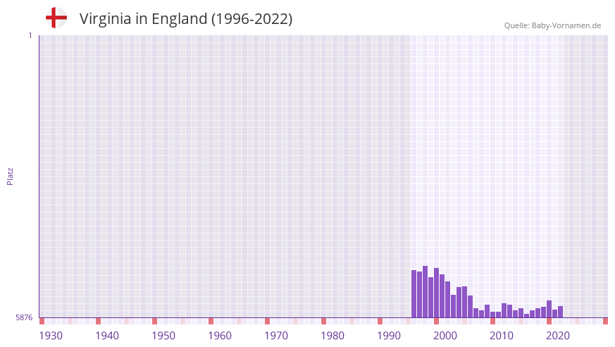 Virginia in der Vornamen-Hitliste von England (1996-2022)