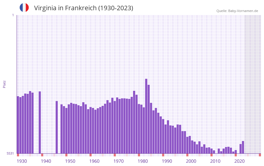Virginia in der Vornamen-Hitliste von Frankreich (1930-2023)