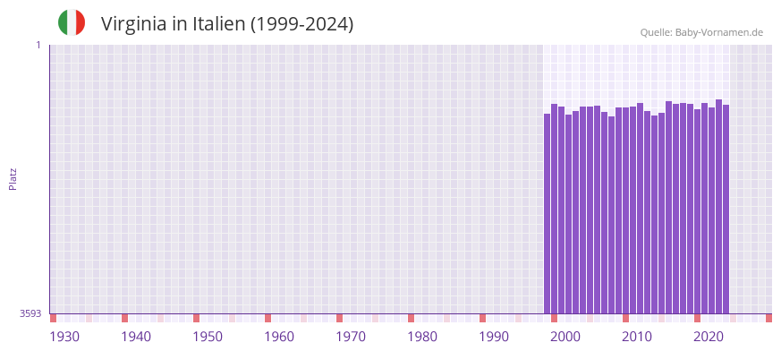 Virginia in der Vornamen-Hitliste von Italien (1999-2024)