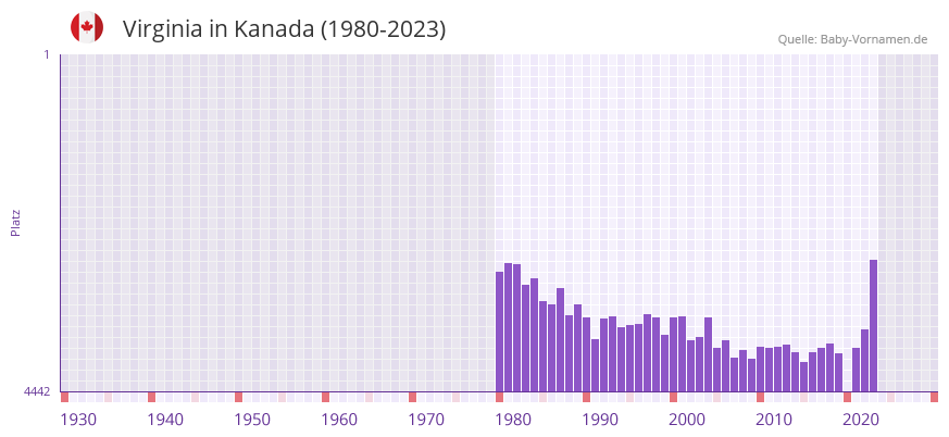 Virginia in der Vornamen-Hitliste von Kanada (1980-2023)