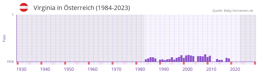 Virginia in der Vornamen-Hitliste von sterreich (1984-2023)