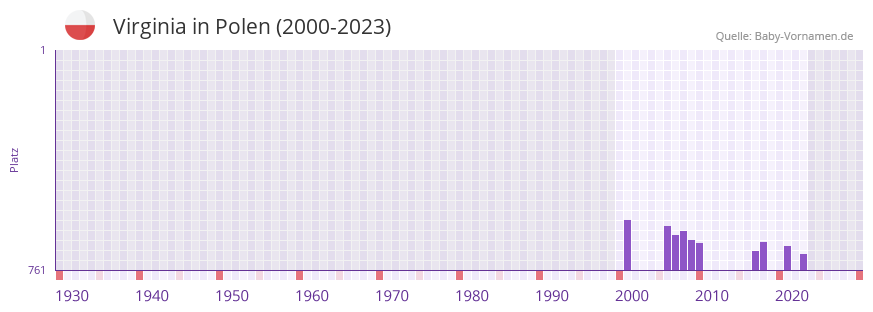 Virginia in der Vornamen-Hitliste von Polen (2000-2023)