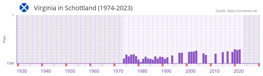 Virginia in der Vornamen-Hitliste von Schottland (1974-2023)