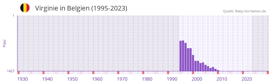 Virginie in der Vornamen-Hitliste von Belgien (1995-2023)