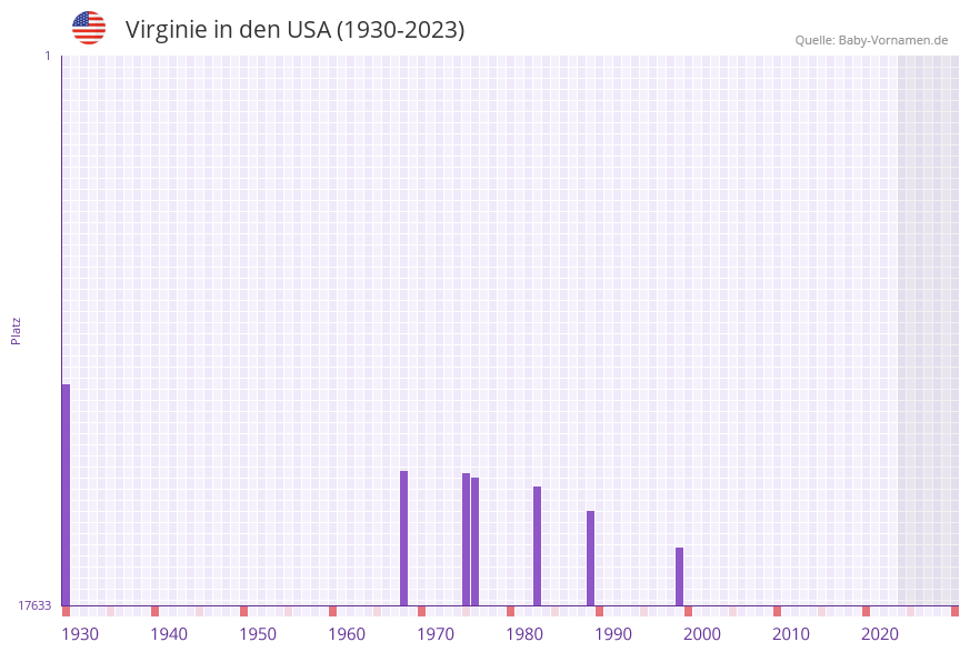 Virginie in der Vornamen-Hitliste von den USA (1930-2023)