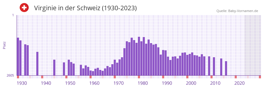 Virginie in der Vornamen-Hitliste von der Schweiz (1930-2023)