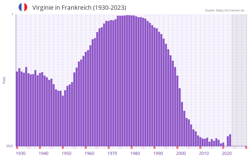 Virginie in der Vornamen-Hitliste von Frankreich (1930-2023)
