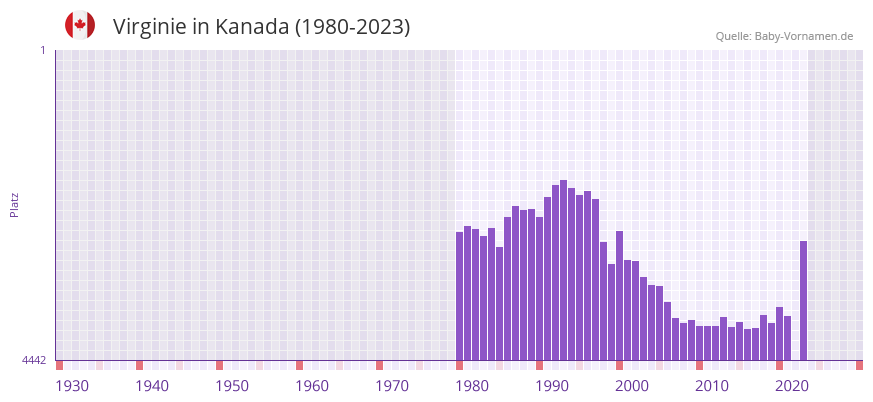Virginie in der Vornamen-Hitliste von Kanada (1980-2023)