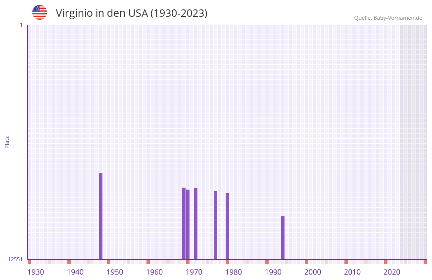 Virginio in der Vornamen-Hitliste von den USA (1930-2023)