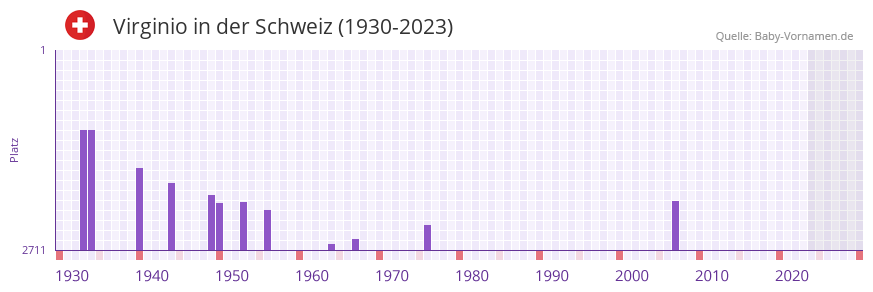 Virginio in der Vornamen-Hitliste von der Schweiz (1930-2023)