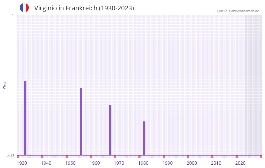 Virginio in der Vornamen-Hitliste von Frankreich (1930-2023)