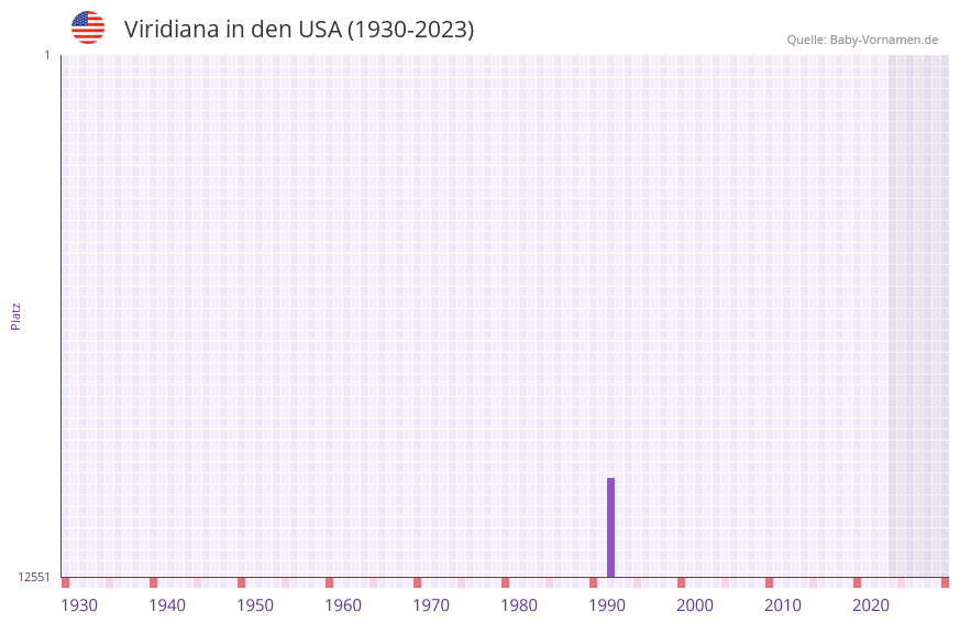 Viridiana in der Vornamen-Hitliste von den USA (1930-2023) Viridiana in der Vornamen-Hitliste von den USA (1930-2023)