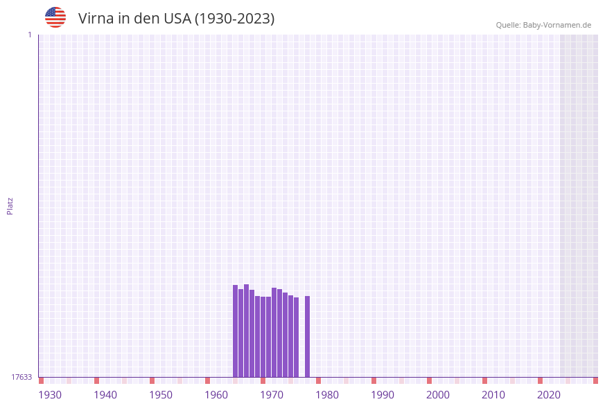 Virna in der Vornamen-Hitliste von den USA (1930-2023) Virna in der Vornamen-Hitliste von den USA (1930-2023)