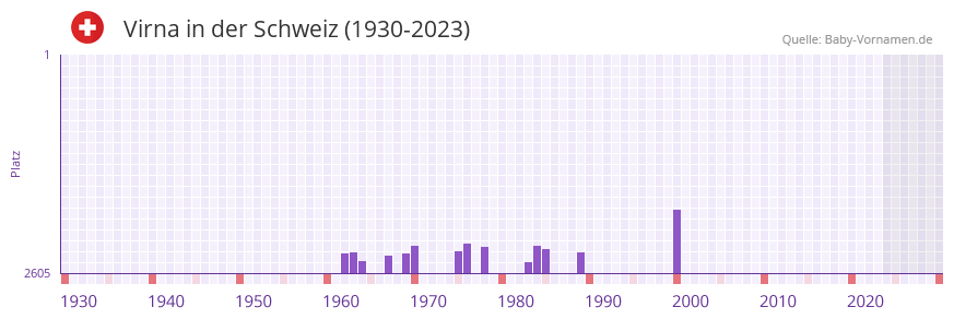 Virna in der Vornamen-Hitliste von der Schweiz (1930-2023) Virna in der Vornamen-Hitliste von der Schweiz (1930-2023)
