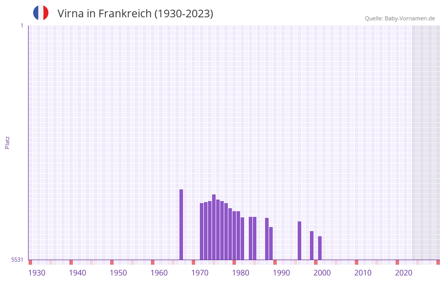 Virna in der Vornamen-Hitliste von Frankreich (1930-2023) Virna in der Vornamen-Hitliste von Frankreich (1930-2023)
