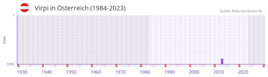 Virpi in der Vornamen-Hitliste von Österreich (1984-2023) Virpi in der Vornamen-Hitliste von Österreich (1984-2023)