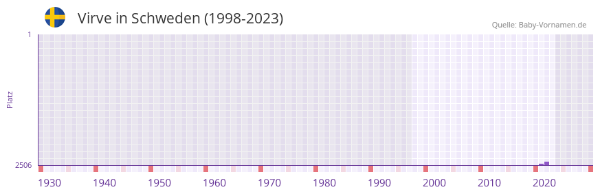 Virve in der Vornamen-Hitliste von Schweden (1998-2023) Virve in der Vornamen-Hitliste von Schweden (1998-2023)