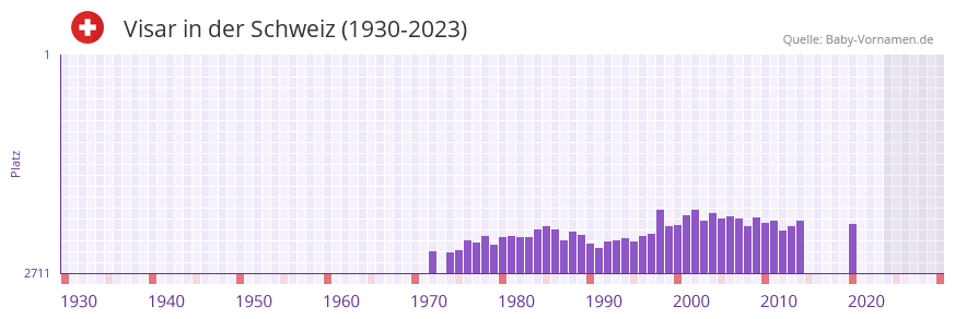 Visar in der Vornamen-Hitliste von der Schweiz (1930-2023)