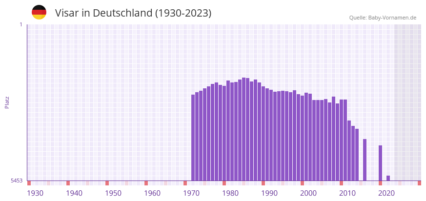 Visar in der Vornamen-Hitliste von Deutschland (1930-2023)